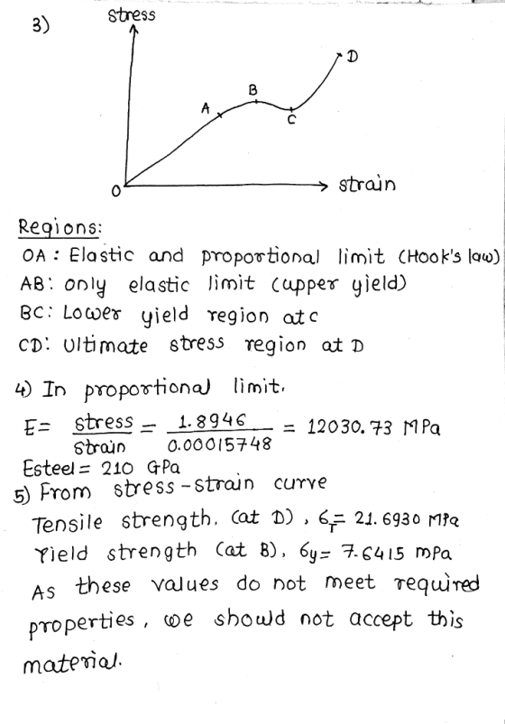 Stress 3) 0 strain Regions OA Elastic and proportional limit CHooks law) AB: only elastic limit cupper gield) Bc: Lowes yield