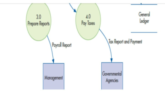 General Ledger Prepare Reports Pay Taxes Tax Report and Payment Payroll Report Management Governmental Agencies