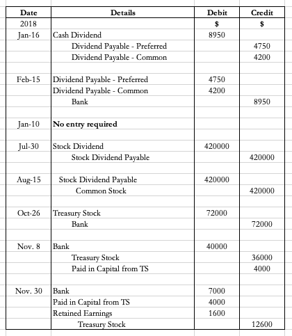 Details Debit Credit Date 2018 Jan-16 8950 Cash Dividend Dividend Payable - Preferred Dividend Payable - Common 4750 4200 Feb