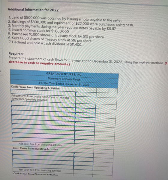 Additional Information for 2022: 1. Land of $500,000 was obtained by issuing a note payable to the seller. 2. Buildings of $8