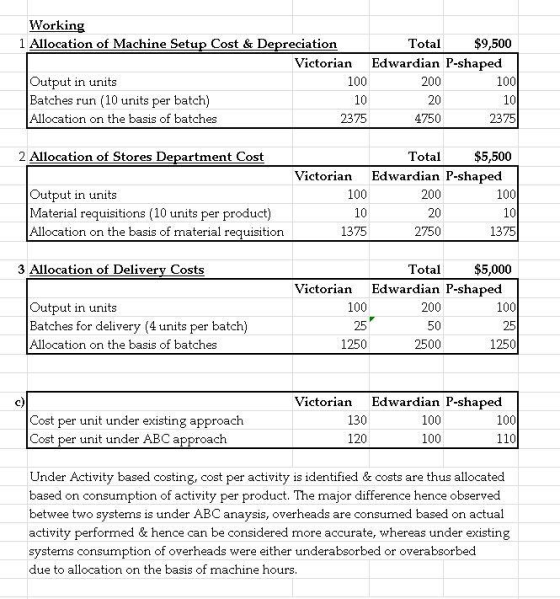 Working 1 Allocation of Machine Setup Cost & Depreciation Total $9,500 Victorian Edwardian P-shaped 200 utput in units Batches run (10 units per batch) Allocation on the basis of batches 100 10 2375 10 4750 2375 2 Allocation of Stores Department Cost Total$5,500 Victorian Edwardian P-shaped Output in units Material requisitions (10 units per product) Allocation on the basis of material reauisition 10 1375 200 20 2750 10 1375 3 Allocation of Delivery Costs Total$5,000 Victorian Edwardian P-shaped 200 Output in units Batches for delivery (4 units per batch) Allocation on the basis of batches 100 25 1250 100 25 1250 2500 c) Victorian Edwardian P-shaped Cost per unit under existing approach Cost per unit under ABC approa 120 100 110 Under Activity based costing, cost per activity is identified & costs are thus allocated based on consumption of activity per product. The major difference hence observed betwee two systems is under ABC anaysis, overheads are consumed based on actual activity performed & hence can be considered more accurate, whereas under existing systems consumption of overheads were either underabsorbed or overabsorb due to allocation on the basis of machine hours