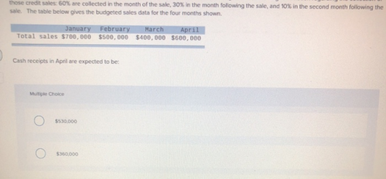 those credit sales: 60% are collected in the month of the sale, 30% in the month following the sale, and 10% in the second mo