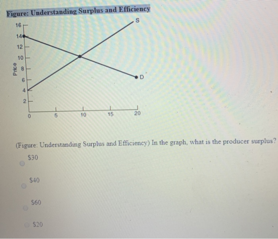 Figure: Understanding Surplus and Efficiency Price to 15 20 (Figure: Understanding Surplus and Efficiency) In the graph, what