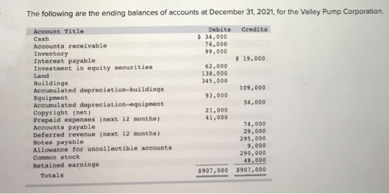 The following are the ending balances of accounts at December 31, 2021, for the Valley Pump Corporation. Account Title Credit