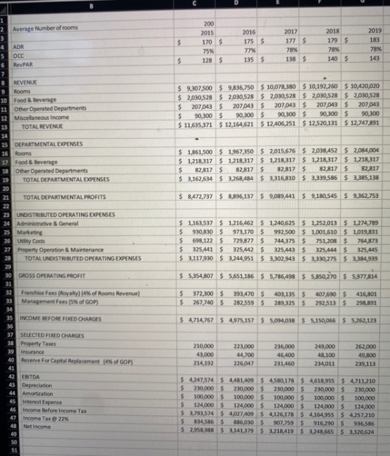 C $ 200 2015 170 $ 75% 128 $ 2016 175 $ 77% 135 $ 2017 177 $ 78% 138 S 2018 179 $ 78% 140 $ 2019 183 78% 143 $ $ 9,307,500 $