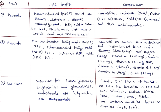 6 food 0 Peanuts ② Avocado Lipid Profile composition Monounsaturated (MUFA) found in 1 composition ; moisture (3,26), Protein
