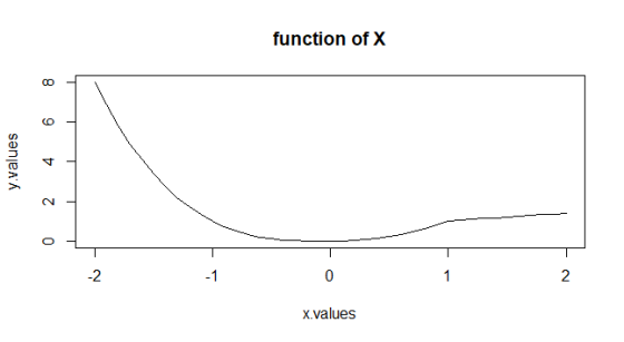 function of X 12 一寸 髦3 -2 0 x.values