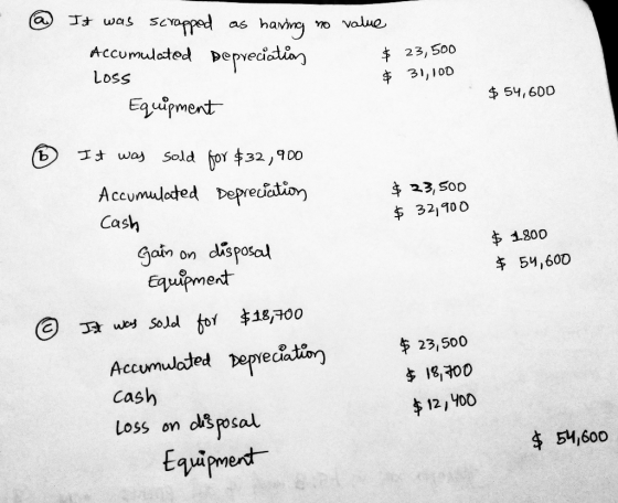 @ It was scrapped as having no value Accumulated Depreciations $ 23,500 Loss $ 31,100 Equipment $ 54,600 6 $23,500 $ 32,900 $