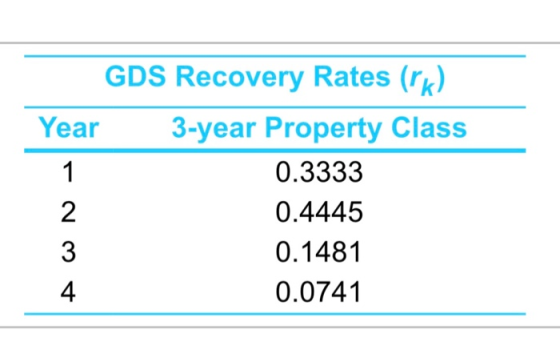 GDS Recovery Rates (rk) Year 3-year Property Class 0.3333 0.4445 0.1481 0.0741 AwN-