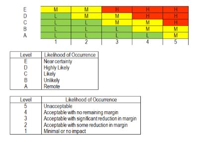 Level Likelihood of Occurrence Near certainty D Highly Likely C Likely B Unlikely Remote Level Lkelhood of Occurrence 5 Unacceptable Acceptable with no remaining margin Acceptable with significant reduction in margin 2Acceptable with some reduction in margin