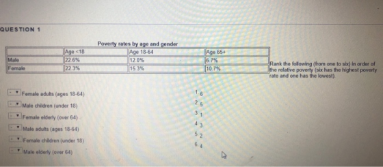 QUESTION 1 8 Age <18 22 6% 22 3% Poverty rates by age and gender Age 18-64 12.0% . 15.3% SRK 11 / / Rank the following from o