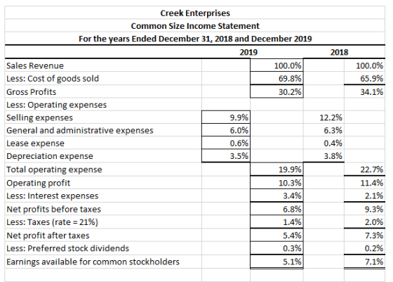 2018 69.8% 100.0% 65.9% 34.1% Creek Enterprises Common Size Income Statement For the years Ended December 31, 2018 and Decemb