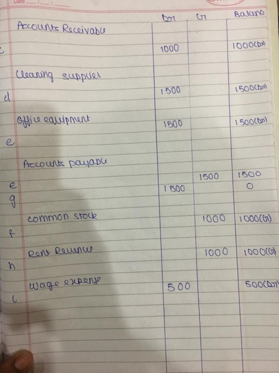 Date Balano Accounts Receivabe 1000 1000CD) Cleaning suppues 1500 1500CD) ftice ice eauipment 1600 1500CAn) Accounts pauabu 1