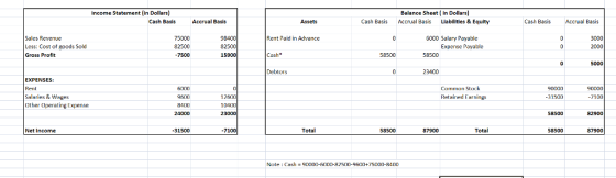 Income Statement (In Dollars Balance Sheet (In Dollars) Cash Basis Accrual Basls Cash Basis Accrual Basis Liabllties & Equity Cash Basis Accrual Basis 6000 Salary Payable Sales Revenue Less: Cost of goods Sold Gross Profit 75000 82500 7500 Rent Paid in Advance 82500 15900 Expense Payable 2000 Cash 58500 Debtors 23400 EXPENSES: Rent Salaries & Wages Other Operating Expense Common Stock Retained Earnings 600 8400 24000 31500 71 23000 Net Income 31500 7100 Total 58500 87900 Total