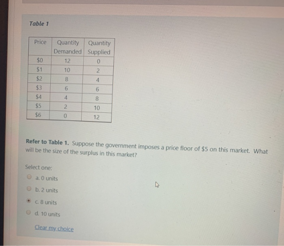 Table 1 Price Quantity Quantity Demanded Supplied $0 10 12 Refer to Table 1. Suppose the government imposes a price floor of