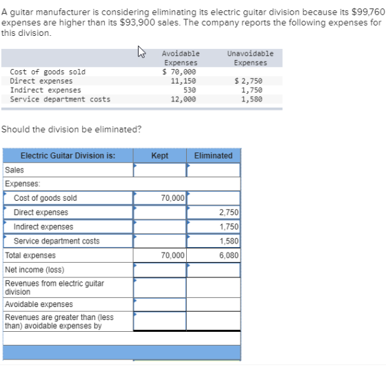 A guitar manufacturer is considering eliminating its electric guitar division because its $99,760 expenses are higher than it
