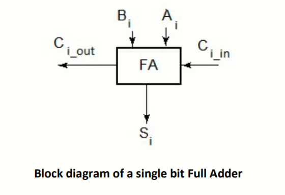 Ci in i out FA Block diagram of a single bit Full Adder