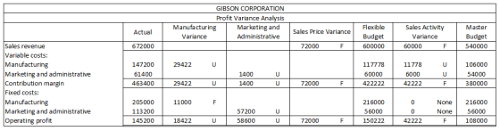 GIBSON CORPORATION Profit Variance Analysis Manufacturing Marketing and Variance Administrative Actual Sales Price Variance F