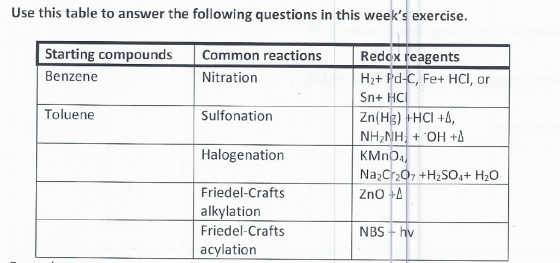 Use this table to answer the following questions in this weeks exercise. Starting compounds Common reactions Nitration Benze