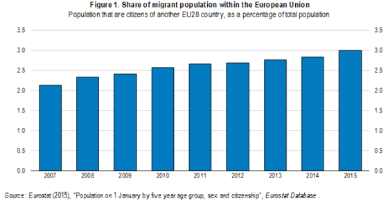 Figure 1. Share of migrant population within the European Union Population that are citizens of another EU28 country, as a pe