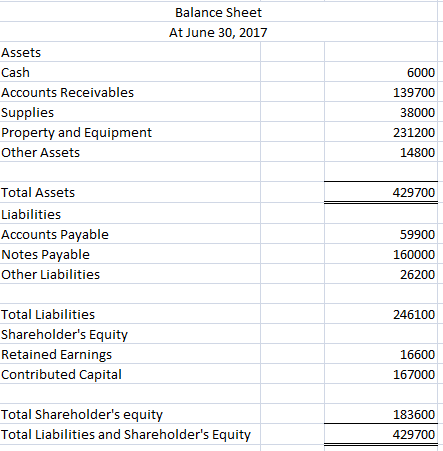 Balance Sheet At June 30, 2017 Assets Cash Accounts Receivables Supplies Property and Equipment Other Assets 6000 139700 3800