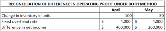 RECONCILIATION OF DIFFERENCE IN OPERATING PROFIT UNDER BOTH METHOD April May Change in inventory in units 100 50 Fixed overhe