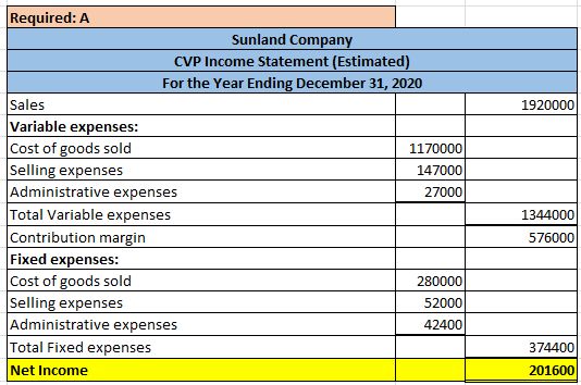 1920000 Required: A Sunland Company CVP Income Statement (Estimated) For the Year Ending December 31, 2020 Sales Variable exp