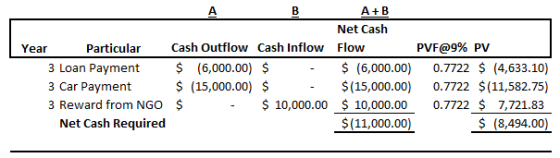 A B A+B Net Cash Year Particular Cash Outflow Cash Inflow Flow PVF@9% PV 3 Loan Payment $ (6,000.00) $ $ (6,000.00) 0.7722 $