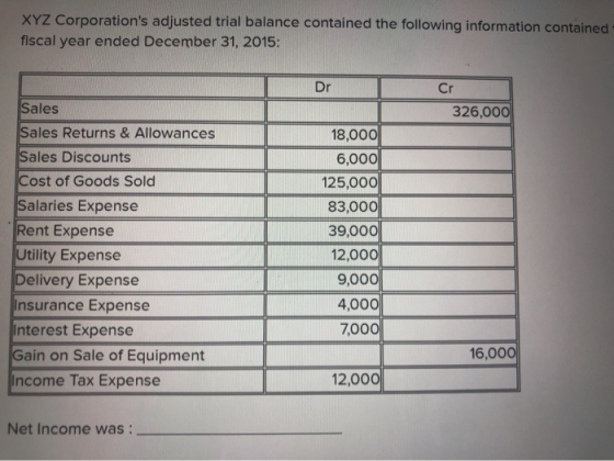 XYZ Corporations adjusted trial balance contained the following information contained fiscal year ended December 31, 2015: D