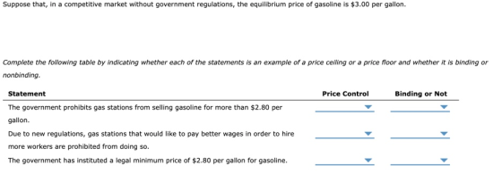 Suppose that, in a competitive market without government regulations, the equilibrium price of gasoline is $3.00 per gallon.