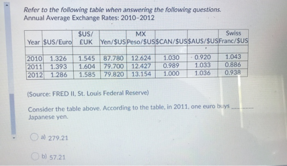 Refer to the following table when answering the following questions. Annual Average Exchange Rates: 2010-2012 $US/ MX Swiss Y