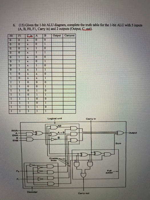 6. (15) Given the 1-bit ALU diagram, complete the truth table for the 1-bit ALU with 5 inputs (A, B, FO, F1, Carry in) and 2