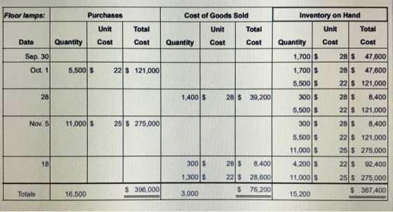 Floor lamps: Purchases Inventory on Hand Unit Cost Total Cost Cost of Goods Sold Unit Total Quantity Cost Cost Quantity Date
