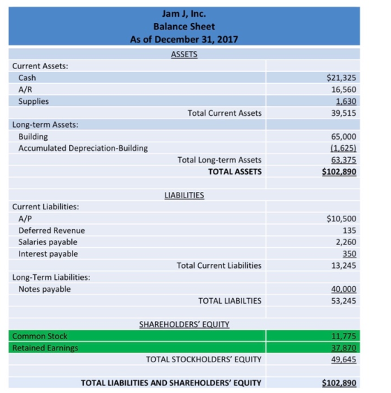 Jam J, Inc. Balance Sheet As of December 31, 2017 ASSETS Current Assets: Cash A/R Supplies $21,325 16,560 1,630 39,515 Total