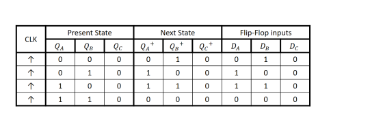 Present State Next State CLK Flip-Flop inputs DA DB Dc + QA QB Qс QA QB* Qc 0 0 0 0 1 0 0 1 0 1. 1 0 1 0 1 0 0 1 0 0 个 1 0 0
