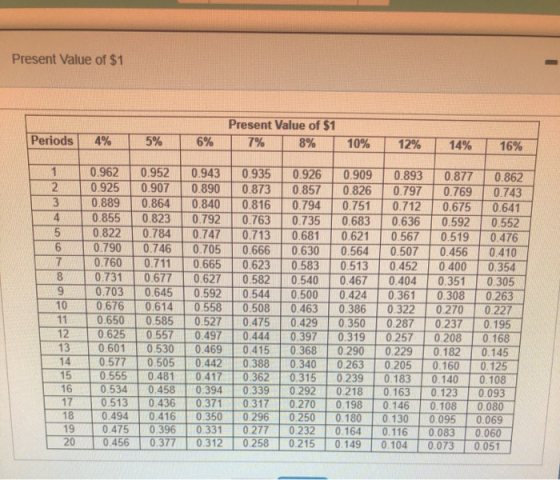 Present Value of $1 Present Value of $1 8% Periods 4% 5% 6% 7% 10% 12% 14% 16% 1 MODE 0 .962 0.925 0.889 0.855 0.822 0.790 0.