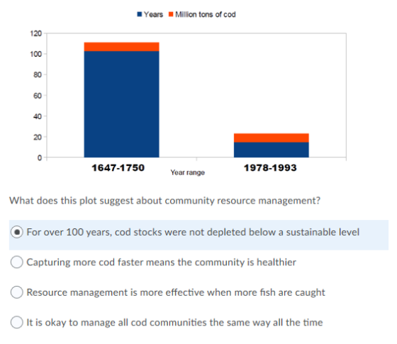 Years Million tons of cod 120 100 80 60 40 20 0 1647-1750 Year range 1978-1993 What does this plot suggest about community re
