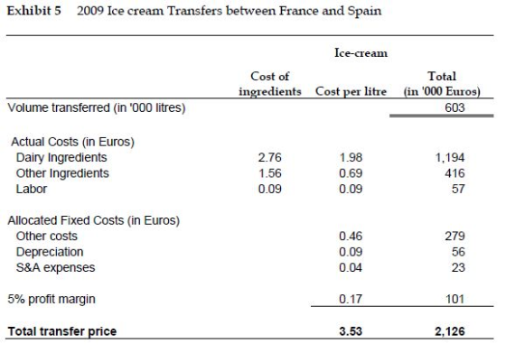 Exhibit 5 2009 Ice cream Transfers between France and Spain Ice-cream Cost of ingredients Cost per litre Total (in 000 Euros