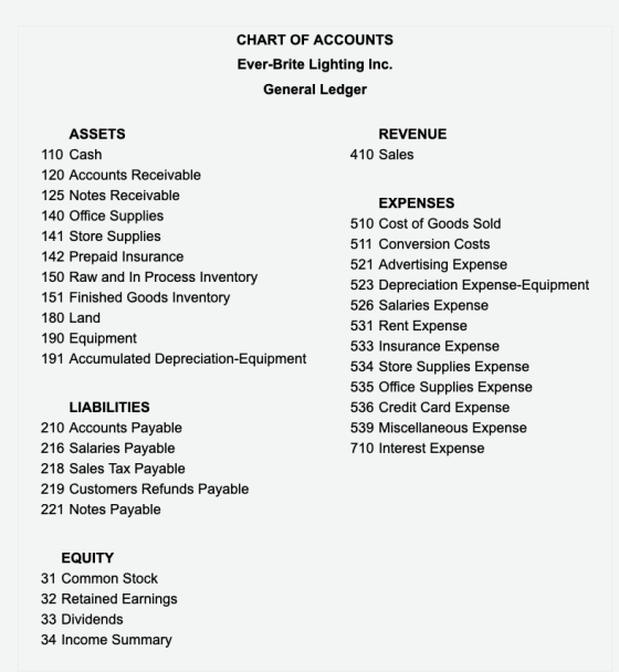 CHART OF ACCOUNTS Ever-Brite Lighting Inc. General Ledger ASSETS REVENUE 410 Sales 110 Cash 120 Accounts Receivable 125 Notes