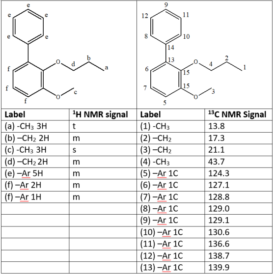 10 1H NMR signal m Label (a) -CH3 3H (b) -CH2 2H c) -CH3 3H (d) –CH2 2H (e) -Ar 5H (f) -Ar 2H (f) -Ar 1H £ m £ m Label (1) -C