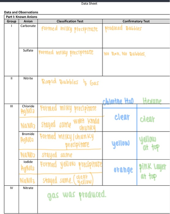 Data Sheet Data and Observations Part I: Known Anions Group Anion Carbonate Classification Test formed inliky Precipitate Con