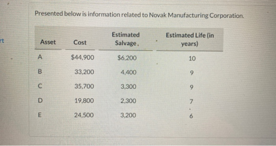 Presented below is information related to Novak Manufacturing Corporation. Estimated Salvage Estimated Life (in years) Asset