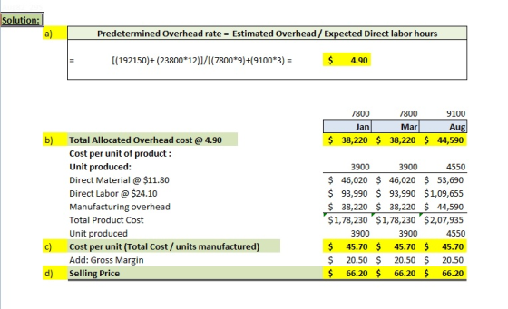 Solution: a) Predetermined Overhead rate Estimated Overhead/ Expected Direct labor hours I(192150)+ (23800 12)1/(7800*9)+(9100*3) $ 4.90 9100 Aug 38,220 38,220 $ 44,590 7800 7800 Jan Mar b) Total Allocated Overhead cost @ 4.90 Cost per unit of product: Unit produced: Direct Material @ $11.80 Direct Labor@ $24.10 Manufacturing overhead Total Product Cost Unit produced Cost per unit (Total Cost/ units manufactured) Add: Gross Margin 4550 $ 46,020 $ 46,020 $ 53,690 $ 93,990 $ 93,990 $1,09,655 $ 38,220 $ 38,220 $ 44,590 $1,78,230 $1,78,230 $2,07,935 3900 3900 3900 3900 4550 45.70 45.70 $ 45.70 $ 20.50 $ 20.50 $ 20.50 $ 66.20 66.20 $ 66.20 c) d) Selling Price