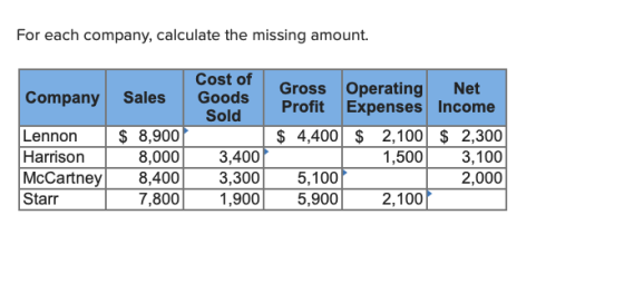 For each company, calculate the missing amount. Company Sales Cost of Goods Sold $ Lennon Harrison McCartney Starr 8,900 8,00