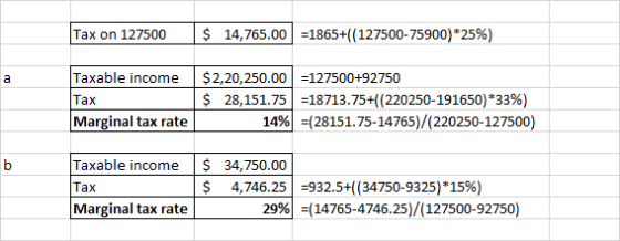 Tax on 127500 $ 14,765.00 -1865+(127500-75900)*25%) Taxable income Тах Marginal tax rate $2,20,250.00 $ 28,151.75 14% =127500
