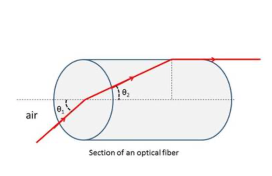 10 e air Section of an optical fiber