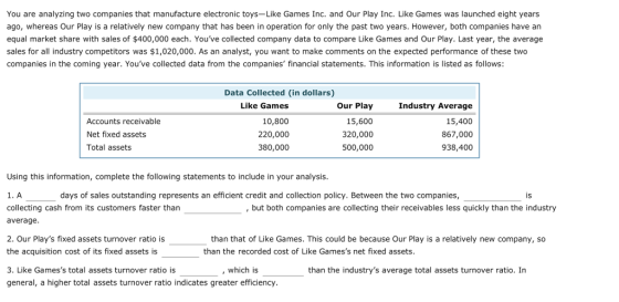 You are analyzing two companies that manufacture electronic toys-Like Games Inc. and Our Play Inc. Like Games was launched eight years ago, whereas Our Play is a relatively new company that has been in operation for only the past two years. However, both companies have an equal market share with sales of $400,000 each. Youve collected company data to compare Like Games and Our Play. Last year, the average sales for all industry competitors was $1,020,000. As an analyst, you want to make comments on the expected performance of these two companies in the coming year. Youve collected data from the companies financial statements. This information is listed as follows Data Collected (in dollars) Accounts receivable Net fixed assets Total assets Like Games 10,800 220,000 380,000 Our Play 15,600 320,000 500,000 Industry Average 15,400 867,000 938,400 Using this information, complete the following statements to include in your analysis days of sales outstanding represents an efficient credit and collection policy. Between the two companies, IS collecting cash from its customers faster than average 2. Our Plays fixed assets turnover ratio is the acquisition cost of its fixed assets is 3. Like Gamess total assets turnover ratio is general, a higher total assets turnover ratio indicates greater efficiency , but both companies are collecting their receivables less quickly than the industry than that of Like Games. This could be because Our Play is a relatively new company, so than the recorded cost of Like Gamess net fixed assets which is than the industrys average total assets turnover ratio. In