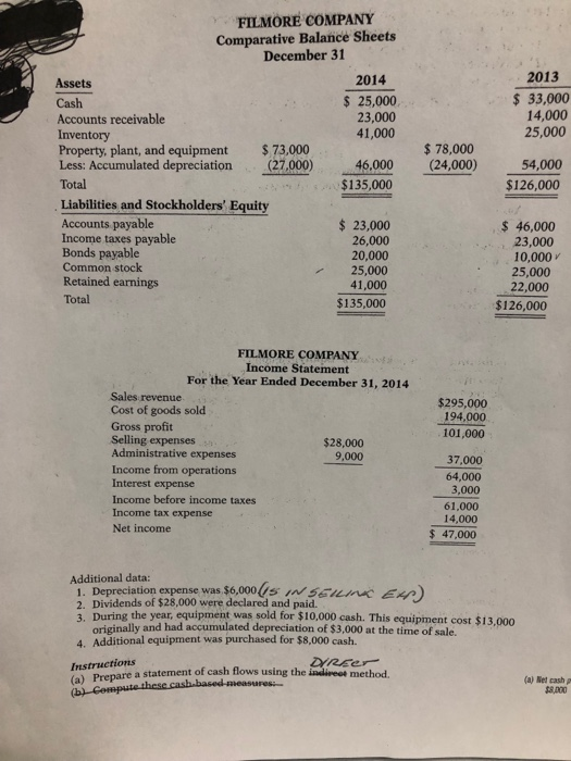 FILMORE COMPANY Comparative Balance Sheets December 31 2013 2014 25,000 41,000 Assets 33,000 14,000 25,000 Cash Accounts receivable Inventory Property, plant, and equipment 73,000 Less: Accumulated depreciation 27,000) Total 23,000 45.000$126,000 78,000 46.000 (24,000) 54,000 135,000 Liabilities and Stockholders Equity Accounts payable Income taxes payable Bonds payable Common stock Retained earnings Total $23,000 26,000 20,000 25,000 41,000 $135,000 $ 46,000 23,000 10,000 25,000 22,000 $126,000 FILMORE COMPANY Income Statement For the Year Ended December 31, 2014 Sales revenue Cost of goods sold Gross profit Selling expenses Administrative expenses Income from operations Interest expense Income before income taxes Income tax expense Net income $295,000 194,000 101,000 $28,000 9,000 37,000 64,000 3,000 61,000 14,000 47,000 Additional data: 1. Depreciation expense was $6,000 4s IwSEun EA 2. Dividends of $28,000 were declared and paid. 3. During the year, equipment was sold for $10,000 cash. This equipment cost $13,000 originally and had accumulated depreciation of $3,000 at the time of sale. Additional equipment was purchased for $8,000 cash. 4. Instructions are a statement of cash flows using the indivest method. (a) Net cashp $8,000