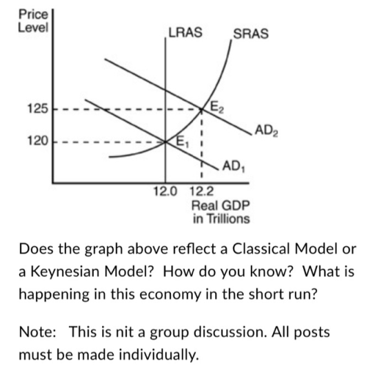 Price Level LRAS SRAS 125 -- AD2 120 i E11 - AD 12.0 12.2 Real GDP in Trillions Does the graph above reflect a Classical Mode