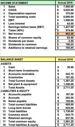 INCOME STATEMENT 1 Sales 2 COGS 3 Depreciation expense 4 Total operating costs 5 EBIT 6 Less interest 7 Earnings before taxes